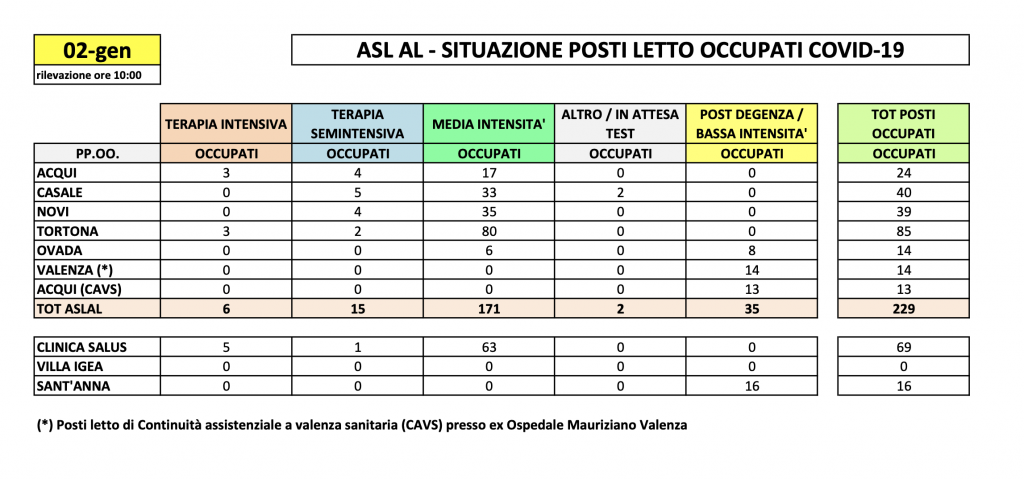 La situazione dei posti letto al Santo Spirito del 2 gennaio